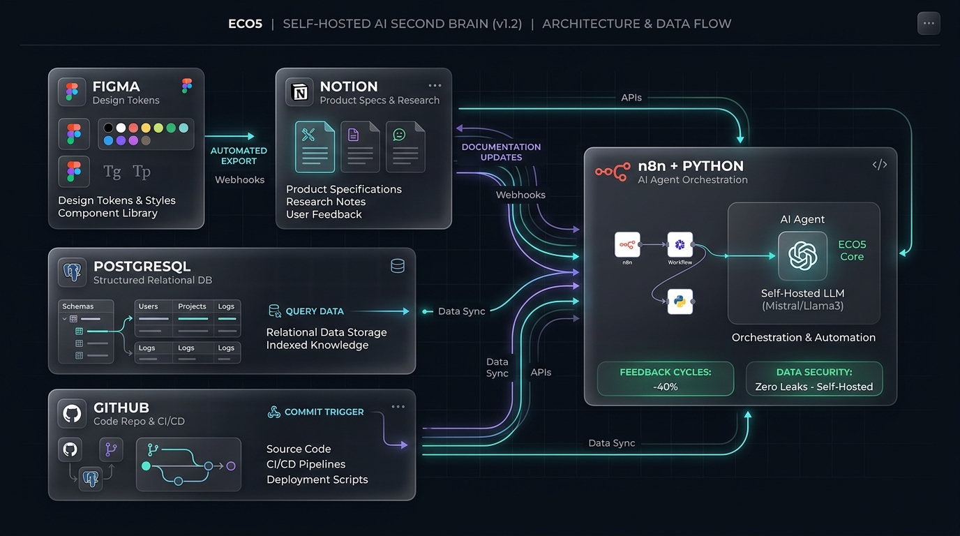 AI Second Brain Orchestration Architecture